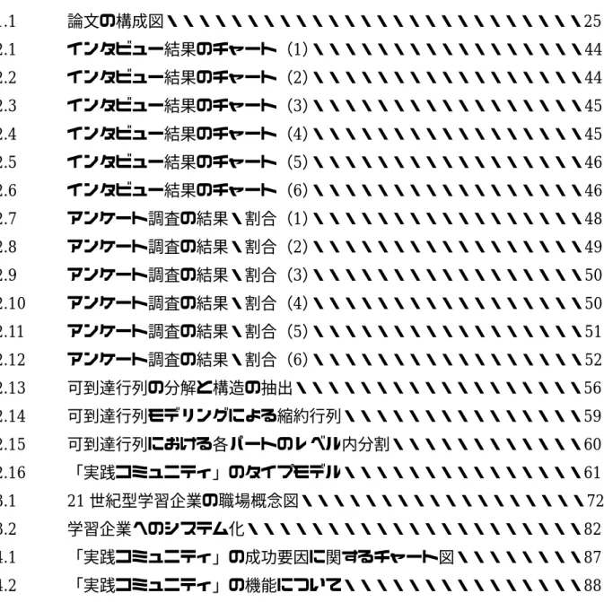 図  目  次 1.1    論文の構成図・・・・・・・・・・・・・・・・・・・・・・・・・・ 25  2.1    インタビュー結果のチャート（ 1 ） ・・・・・・・・・・・・・・・・・ 44  2.2    インタビュー結果のチャート（ 2 ） ・・・・・・・・・・・・・・・・・ 44  2.3    インタビュー結果のチャート（3） ・・・・・・・・・・・・・・・・・45  2.4    インタビュー結果のチャート（ 4 ） ・・・・・・・・・・・・・・・・・ 45  2.5    インタビュー結果