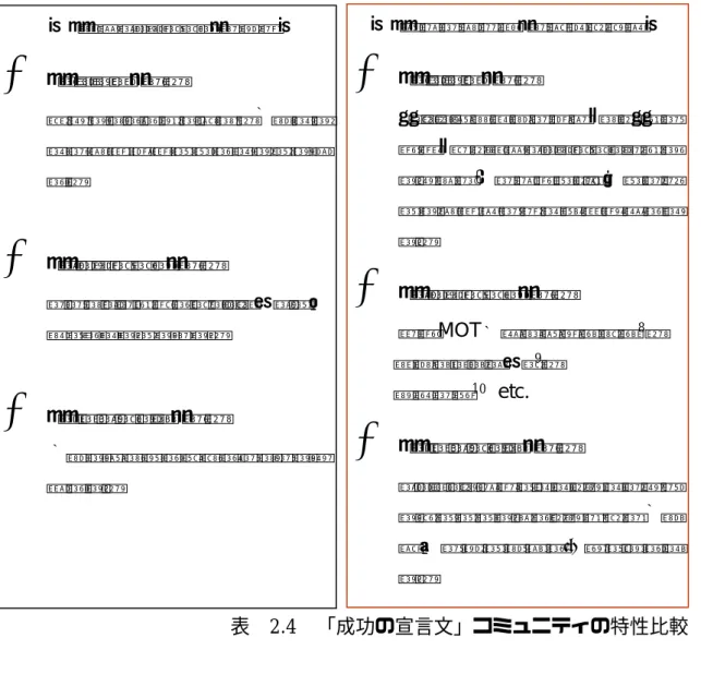 表  2.4   「成功の宣言文」コミュニティの特性比較〜『成功の宣言文』の創発的特性〜¾ 『ドメイン』は、 「トヨタ生産方式の分析」や、「間の理論」等、実践コミュニティに関わる意思決定の効率化・迅速化に繋がる専門性の高い学問領域である。¾ 『コミュニティ』は、 北陸MOT地域再生振興事業8、      七尾シンジケート9、       四季の会10 etc