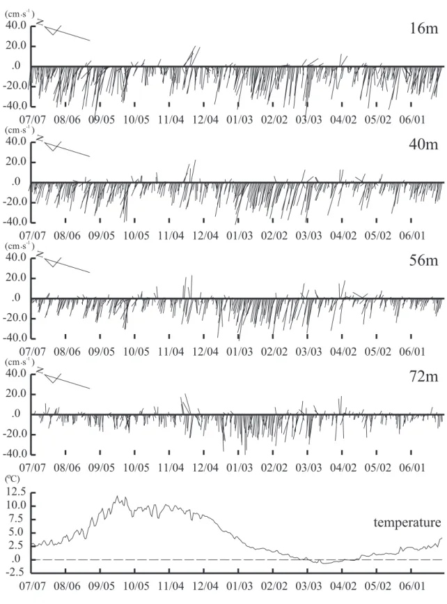 Fig. 10.   （ corrected ） （本論文 Fig. 10 の訂正） : Time-series of vector stick plots and temperature after removal  of tidal component by tide killer ﬁlter at the mooring site on the continental shelf （ open triangle in Fig. 1 ） during Jul. 2003 and Jun. 2004.