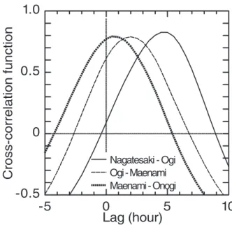Fig.  5.   Auto-correlation  functions  of  main-axis  components of current variations at Nagatesaki  ( SW‑NE ) , Ogi  ( W‑E ) , Maenami  ( SW‑NE ) , and  Onogi  ( SW‑NE )  in September 9‑18, 2004.