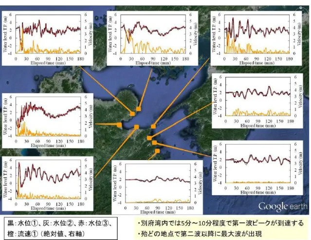 図 14  各地点における水位及び流速の時系列 