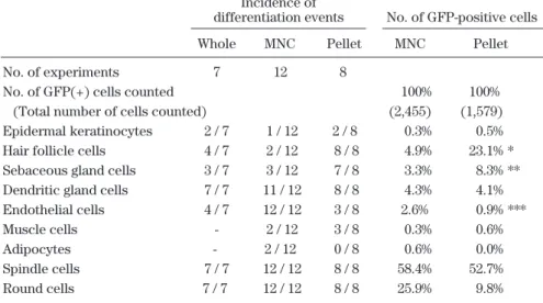 Table II. Percentage of cells positive for expression of cell surface   markers in the MNC and pellet fractions.