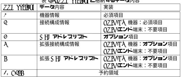 表 2.4: TTC Subtype と格納するデータ内容 TTC Subtype データ内容 実装 1 機器情報 必須項目 2 接続構成情報 HTIP-NW 機器：必須項目 HTIP-エンド端末：不要項目 3 MAC アドレスリスト オプション項目 4 拡張接続構成情報 HTIP-NW 機器：オプション項目 HTIP-エンド端末：不要項目 5 拡張 MAC アドレスリスト HTIP-NW 機器：オプション項目 HTIP-エンド端末：不要項目 0，6-255 予約領域 2.3.2 L3 Agent
