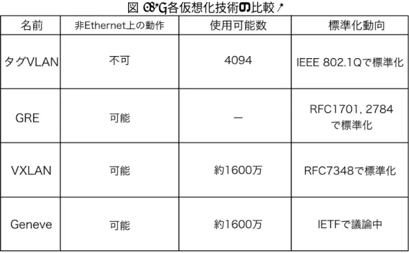 図 3.1: 各仮想化技術の比較 1