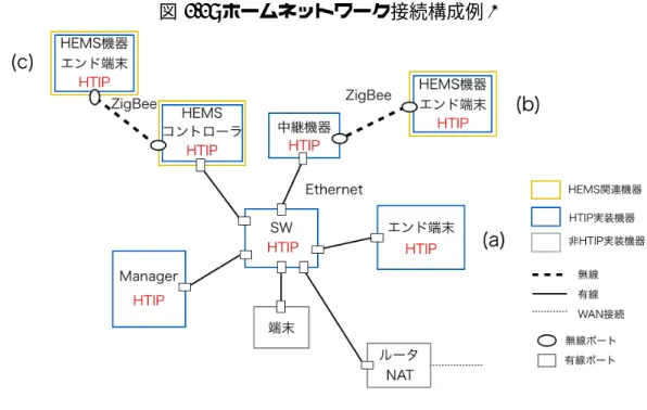 図 3.3: ホームネットワーク接続構成例 1