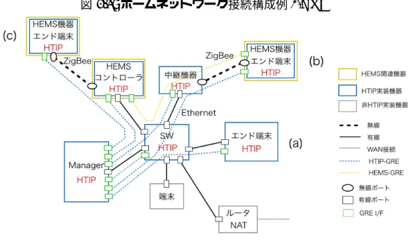 図 3.4: ホームネットワーク接続構成例 1-GRE – タグありパケットを送受信． • HEMS 機器エンド端末 – (b)，(c) では Manager に対し，GRE トンネリングを設定． • TagVLAN 対応 SW – Manager，HEMS コントローラに対し，タグあり，なしパケットを共に送受信． – 中継機器，エンド端末に対し，タグありパケットを送受信． – 非 HTIP 実装機器，かつ HEMS に無関連な機器に対し，タグなしパケットを 送受信． • 中継機器 – タグありパケットを送