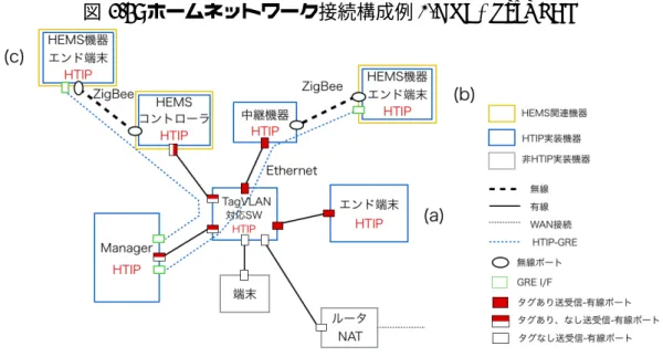 図 3.5: ホームネットワーク接続構成例 1-GRE&amp;TagVLAN 3.4 ホームネットワーク接続構成例 2 家庭内ネットワーク仮想化設計にあたり，ホームネットワークにおいて想定される構成 である，ホームネットワーク接続構成例 2 を作成した．また，3.3 節と同様に，HTIP 実装 機器と HEMS 関連機器，また，見える化の使用等のため一般ユーザにより追加された機 器を対象とし，その他の機器についてはスコープ外とする．図 3.6 のホームネットワーク 接続構成例 2 は HEMS コントロー