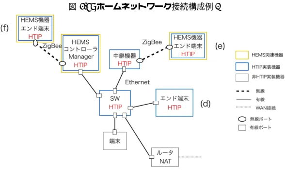図 3.6: ホームネットワーク接続構成例 2