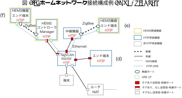 図 3.8: ホームネットワーク接続構成例 2-GRE&amp;TagVLAN