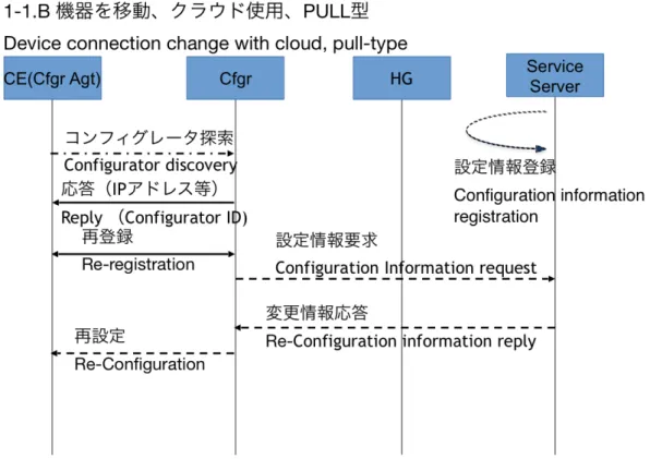 図 4.3: 1-1.B 機器を移動，PULL 型 このユースケースは新しい機器を移動後，コンセントを接続することで機器が起動し， 情報家電から HTIP 等を用いてコンフィグレータへ存在の通知が行われる．LLDP フレー ムを受信したコンフィグレータは情報家電に対し応答 (IP アドレス等) する．その後，L3 レベルで機器情報の登録が行われる．さらに，コンフィグレータがサービスサーバに設定 情報を取得しに行く．サーバ側では，機器購入時に機器の MAC アドレスと必要な設定が 登録されている場合，MAC 