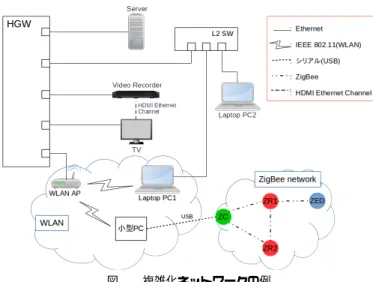 図 1 複雑化ネットワークの例 Fig. 1 Examples of complicated networks