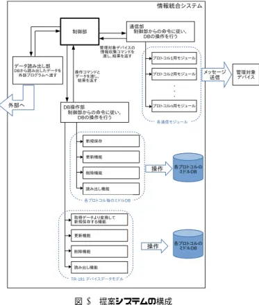 図 2 提案システムの構成 Fig. 2 Structure of the proposed system
