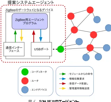 図 5 ZigBee 用のエージェント Fig. 5 Agent for ZigBee network