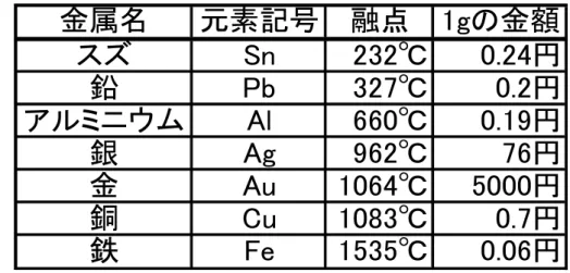 表 1 、各種金属の融点と価格 Sn （スズ）と Pb （鉛）の融点が低く価格も安いことが分かります。この 2 種 類の金属を組み合わせて「共晶はんだ」を発明した大昔の人の知恵に驚かされ ます。 はんだの接続原理はんだの接続原理はんだの接続原理はんだの接続原理      「共晶はんだ」 が金属を接着する仕組みは、 「共晶はんだ」 の中の Sn （スズ） と Cu （銅）が合金を作るためです。 「はんだ」 と銅が触れただけで合金を作る事はほとんどありません。 それは 「はんだ」の原子 ※ 4 と銅の原子の距離