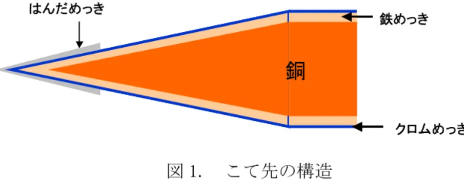 図 3. クリーニングしたこて先 こて先の管理  こて先は使う間に酸化が進み、はんだが溶けにくくなったり表面が凸凹に  なったりして ※1 はんだ付けする部品に熱が伝わりにくくなったりします。  こて先の構造を下に示します。  図 1