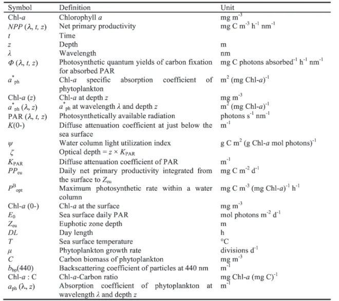 Table 1. 　 Deﬁnition and unit of symbols. モデルであり（ Behrenfeld and Falkowski （ 1997b ）では Wavelength-resolved models （ WRMs ）として分類され ている），海面に到達する各波長の放射強度と水中での 透過率， Chl‑ a の鉛直分布，光合成︱光曲線パラメータな ど多くの要素の各々をモデリングし，計算することを必 要 と す る（ 例 え ば， Morel, 1991 ； Sathyendrana