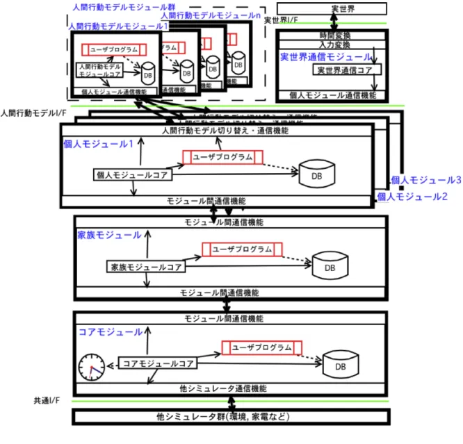 図 2.1: 人間行動シミュレータのフレームワーク [1] 各モジュールは人間行動シミュレータを実現する上で必要となる機能をもつ。各モジュー ルは前章で述べた７つの機能を分担し以下のような内訳で実現する。 •  人間行動モデルモジュール –  確率的な動作 –  高次概念の情報 •  個人モジュール –  複数の人間行動モデルの組み合わせ
