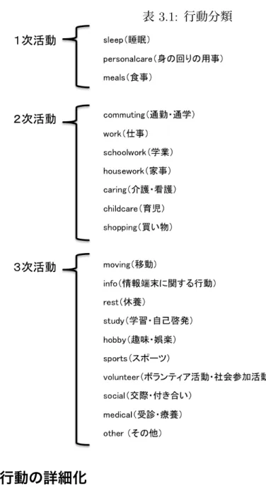 表 3.1: 行動分類 3.1.2 行動の詳細化 以上の２０種類に分けられた行動分類をもとに、行動を詳細化し具体的な行動として以 下の表にまとめる。 ２０種類の行動分類では、現実の環境において具体的な実行動を把握しづらいものが含 まれる。例えば、 「身の回りの用事」であれば入浴、歯磨き、トイレなど、 「家事」であれ ば炊事、掃除、洗濯などのように行動を詳細化することで、実際の人間行動に即した行動 を表現する必要がある。そのため、２０種類の行動分類の一つ一つを紐解き行動の詳細化 を行った。以下の表 3.2 、
