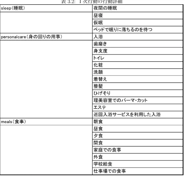 表 3.2: １次行動の行動詳細