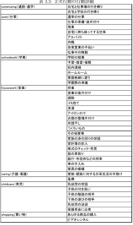 表 3.3: ２次行動の行動詳細