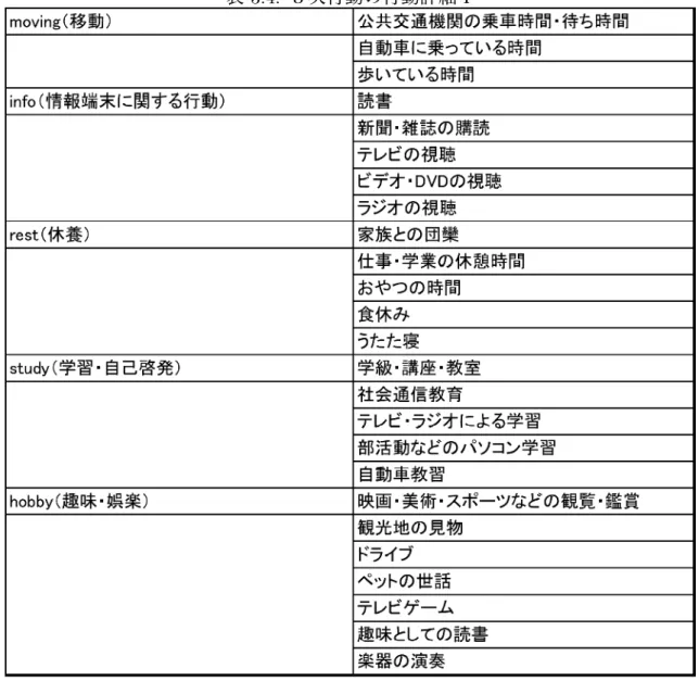 表 3.4: ３次行動の行動詳細１