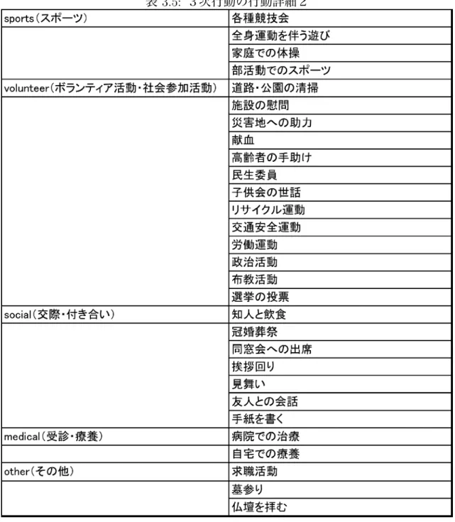 表 3.5: ３次行動の行動詳細２