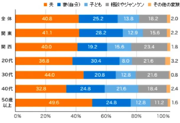 表 3.6 の具体的な家族間のインタラクションによる行動変化の中でも、意見の相違が生 まれやすく、エネルギーマネジメントに関するホームネットワークサービスとも強い関係 を持つ、テレビと冷暖房機器についての家族のルールの適用について述べる。まず、テレ ビ利用において見たい番組が重なった場合のチャンネル権トラブルにおいて、クラレのア ンケート調査 [5] から図 3.1 のような結果が示されている。調査結果より、全体の約４割 が父親にチャンネルを指定する権利を持っていることが分かる。続いて、母親が 25.2% 