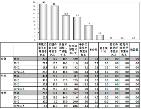 図 3.2: 冷暖房機器の温度設定トラブルの解決策 [6] 割合が高く、子供の意見が尊重される可能性は低いことが読み取れる。また、５０代以上 の家庭においては父親の意見が強く反映される亭主関白な家庭が多いことが分かる。調査 結果を参考に家族間のインタラクションにより行動が変化する状況において、適応される 家族のルールを決定することができる。 家族間のインタラクションにより住宅内での行動が変化した際に、家族のルールに従 い、家族内の権限の強さを優先順位により表すことで、決定権を持つ人物が希望する行動 を実現す