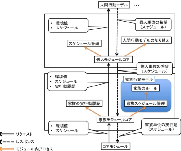 図 3.3: 家族モジュールにおける家族行動シミュレーションの概要