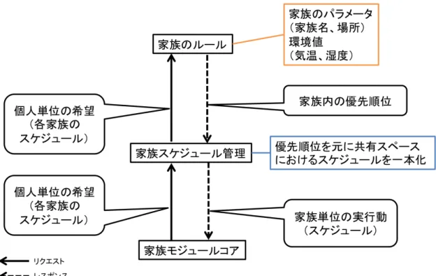 図 3.4: 家族モジュールにおける家族行動モデル