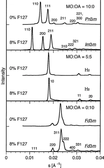 Figure 1　SAXS profiles of nondispersed MO/OA mixtures in  phosphate buffered saline with different weight ratios in the  presence and absence of F127.