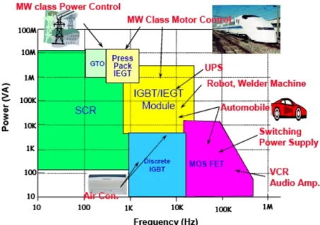 FIG. 1.2 Power and frequency in power-switching systems and related semiconductors [7].