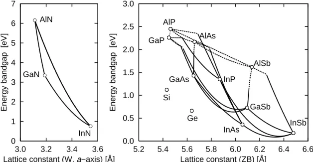 FIG. 1.3 Relation of energy gap and lattice constant in III-V compound semiconductors [10,11].