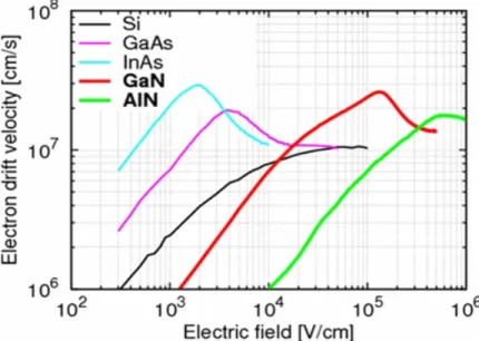 FIG. 1.6 Relation of drift velocity and electric field obtained by Monte Carlo simulation.