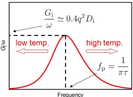FIG. 2.3 Illustration of a single-peaked behavior of G i /ω as a function of frequency.