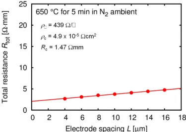 Figure 3.4 shows an example of the TLM measurement result. The total resistance R tot can be expressed as
