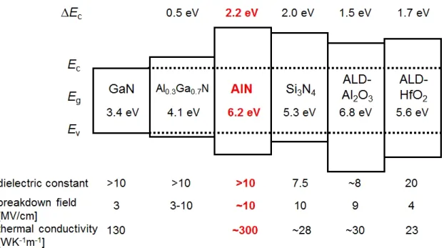 FIG. 3.10 Band lineup of GaN, AlGaN, and various insulators, including basic physical param- param-eters