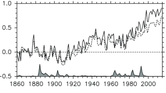 Fig. 1.   Time series of global-means of the surface  air temperature  ( solid ; HadCRUT4 )  and the sea  surface temperature  ( dashed; COBE-SST )   anoma-lies with respect to the  1850 1999 mean. Gray  shading represents volcanic activity measured by   t