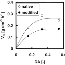 Fig. 4  Relationship between Km and DA. Open and closed  circle  show  the  Km  value  of  native  and  modified   pectin-ases, respectively.