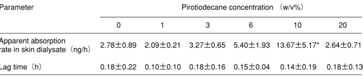 Table 3 In vivo skin apparent absorption parameters for CYA after topical application of 2% CYA oily solutions    with various concentration of glycerin in rats.