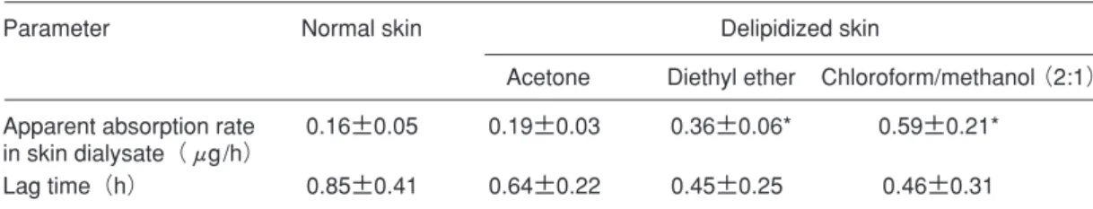 Table 4 In vivo skin apparent absorption parameters for SA after topical application of 5% SA ethanol   solution to normal skin and verious delipidized skins in rats