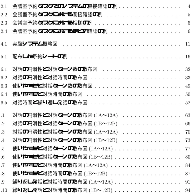 図 目 次  会議室予約タスクでのシステムの直接確認の例                   会議室予約タスクにおける間接確認の例                      会議室予約タスクにおける相槌の例                         会議室予約タスクにおけるまとめ確認の例                     実験システム概略図                                 配布した予約シートの例                               対話の円