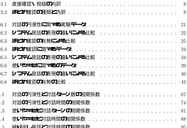 表 目 次  直接確認・相槌の内訳                                まとめ確認の種類と内訳                               対話の円滑性に関する実験データ                          システム発話の表現の違いによる比較                       まとめ確認の有無による比較                            まとめ確認に関するデータ                              シ