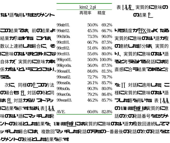 表 5.3.1 の結果では、再現率が 61.3%、精度が 56.7%という結果を得た。再現率が 若干高いことから、セグメントの候補の数自体が多い可能性があるため、セグメン トの候補数を減らすことを考えた場合、この方法では、実質的に意味のない語にマ ッチした発話の次の発話すべてをセグメントの候補としているので、もし、実質的 に意味のない語が複数回連続して続いた場合でも、複数回分マッチしたとみなして いることになり、セグメントの候補も増えることが考えられる。そこで、実質的に 意味のない語が複数回連続して続いた場