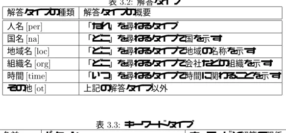 表   解答タイプ 解答タイプの種類 解答タイプの概要 人名 +5, 「だれ」を尋ねるタイプ 国名 +, 「どこ」を尋ねるタイプで国を示す 地域名 +74*, 「どこ」を尋ねるタイプで地域の名称を示す 組織名 +4, 「どこ」を尋ねるタイプで会社などの組織を示す 時間 +0, 「いつ」を尋ねるタイプで時間に関わることを示す その他 +40, 上記の解答タイプ以外 表  キーワードタイプ 名前 パターン キーワードと解答の関係 %1541 ＜解答候補＞は＜キーワード＞だ 上位  下位関係 0 ＜解答候補＞が＜