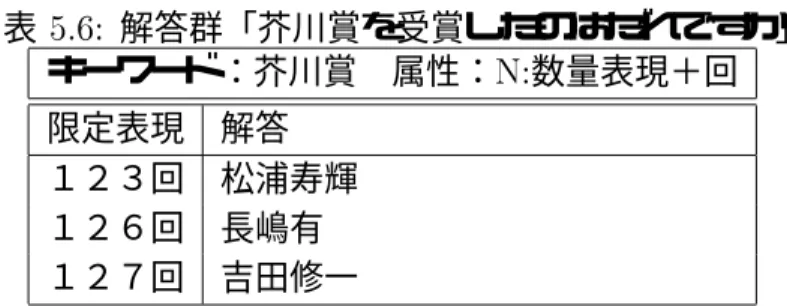 表  解答群「芥川賞を受賞したのはだれですか」 キーワード：芥川賞 属性：  数量表現＋回 限定表現 解答 １２３回 松浦寿輝 １２６回 長嶋有 １２７回 吉田修一 また  接尾語の末尾の部分文字列が助数詞なら  その部分文字列に「何」をつけた表現 を問い返し主題とする  末尾の部分文字列が助数詞であるかを判定するために  )-日本語単語辞書 + , で品詞が「 F  後置助数詞  」である  語と  分類語彙表 +, で意味クラス「  助数接辞  」を持つ  語の和集合  語からなる助数詞のリ ストを作成