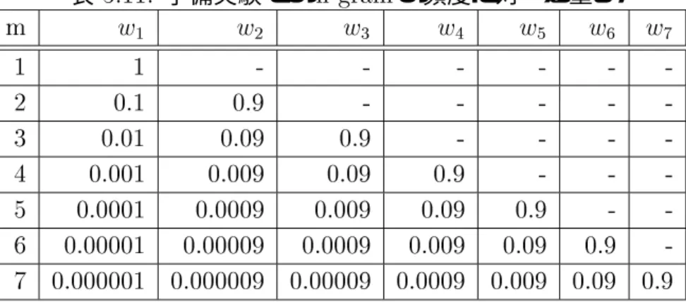 表  予備実験での  の頻度に対する重み                                                                       表   予備実験の結果  問中         単語        文字          自然な問い返し文を生成するための工夫 この節では自然な問い返し文を生成するために工夫した点をまとめる   の頻度によるスコア付け 日本語として自然な文を選択するために  新聞記事での文字の  の頻度を用い る  新聞には大量の自然な日本語