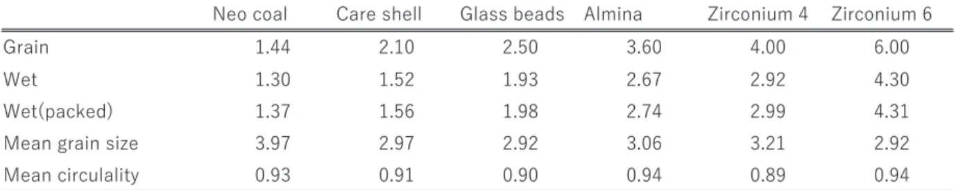 Table 1   Grain, wet density  ( g/cm 3 ) , mean grain size  ( mm )  and mean circulality of six materials for substrate.
