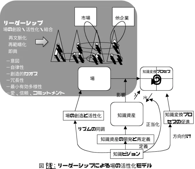 図 2.1：リーダーシップによる場の活性化モデル 2.2   場   場に場場 におにに おけおお けるけけ るアるる アウアア ウェウウ ェアェェ アネアア ネスネネ ス支スス 支援支支 援 援援  アウェアネスとは、1990 年初期から CSCW の研究分野で注目された概念である。 アウェアネスとは、「気づき」を意味し、「人間の存在や状況を認識させ、作業同士 の偶発的なコミュニケーションを誘発する」といった視点で各分野にて研究されて知識ビジョン知識資産の開発と再定義知識変換プロセスの促進場の創造と活性化