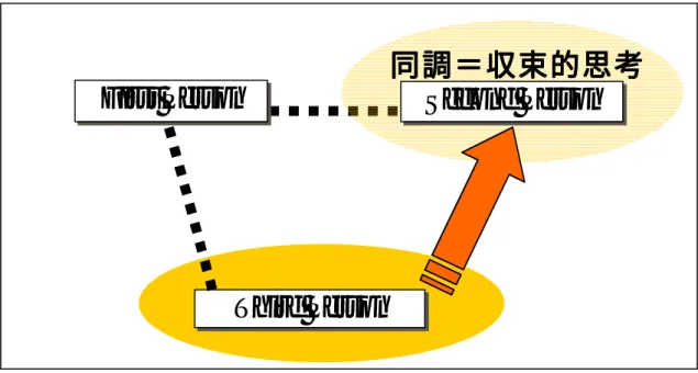 図 2.4：発散的思考における対話場活性化支援モデル 図 2.5：収束的思考における対話場活性化支援モデル 2.5   関   関連関関 連研連連 研究研研 究と究究 とのとと の比のの 比較比比 較 較較  文脈に応じた情報共有の研究として、知識共有を促進するためのアウェアネス研 究が挙げられる。本研究で提案する方法は、場におけるアウェアネス支援として、 場に情報取得アウェアネス[16]を適用し、協調作業に欠落した組織内情報への気づき を与えているという点で、上記の研究と関連があり、対話の場における情報を
